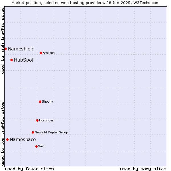 Market position of HubSpot vs. Namespace vs. Nameshield