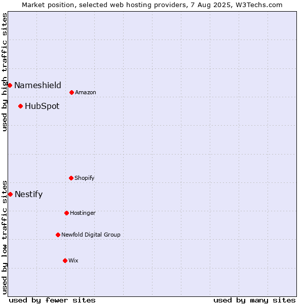 Market position of HubSpot vs. Nestify vs. Nameshield