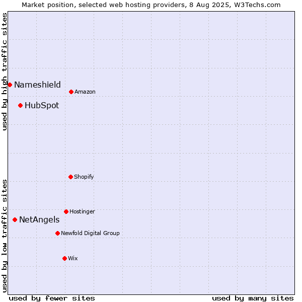 Market position of HubSpot vs. NetAngels vs. Nameshield
