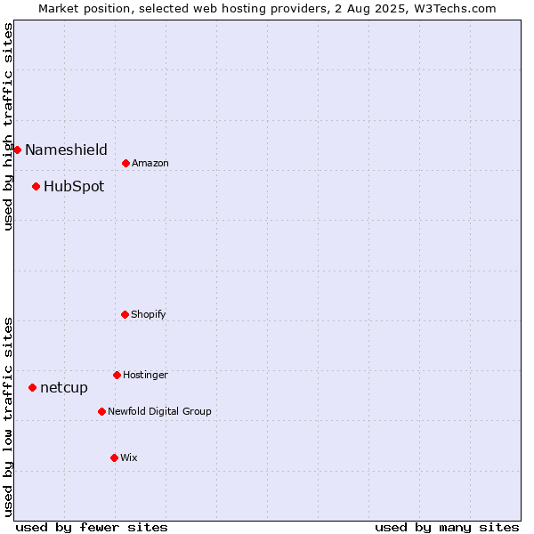 Market position of HubSpot vs. netcup vs. Nameshield