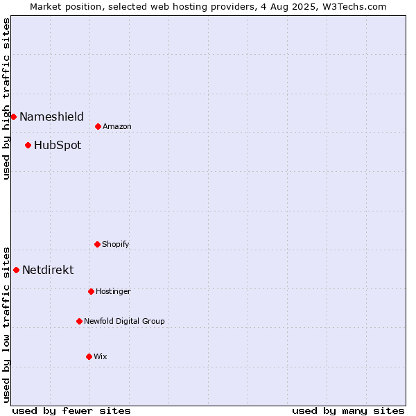 Market position of HubSpot vs. Netdirekt vs. Nameshield