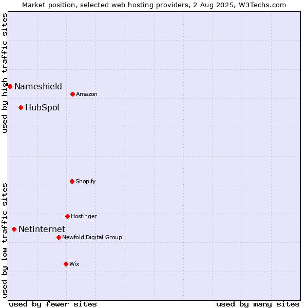 Market position of HubSpot vs. Netinternet vs. Nameshield