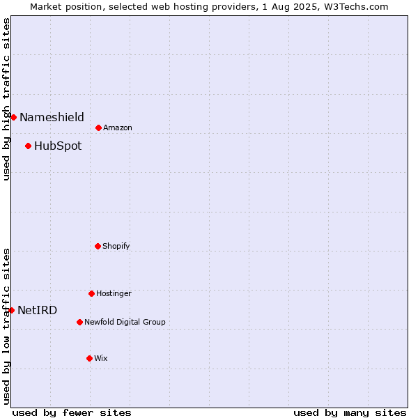 Market position of HubSpot vs. Nameshield vs. NetIRD