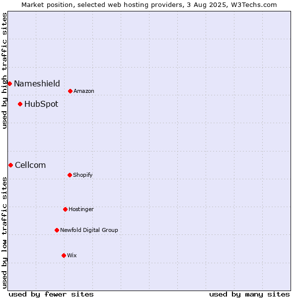 Market position of HubSpot vs. Cellcom vs. Nameshield
