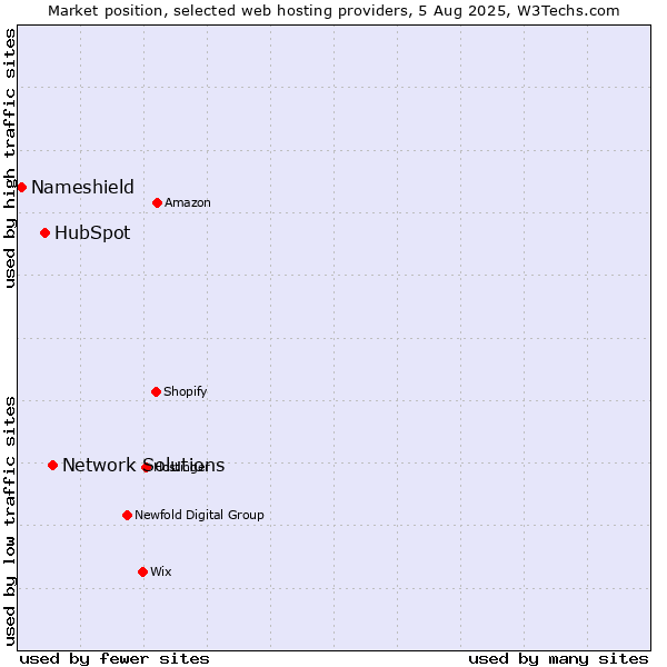 Market position of Network Solutions vs. HubSpot vs. Nameshield