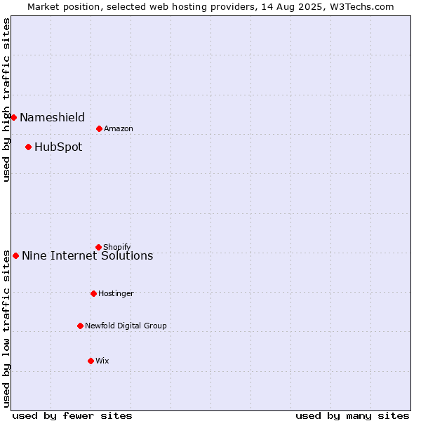 Market position of HubSpot vs. Nine Internet Solutions vs. Nameshield