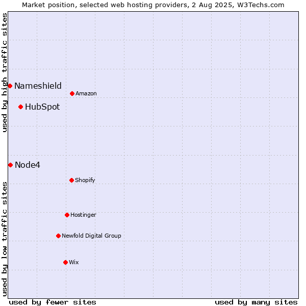 Market position of HubSpot vs. Node4 vs. Nameshield