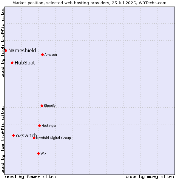 Market position of o2switch vs. HubSpot vs. Nameshield