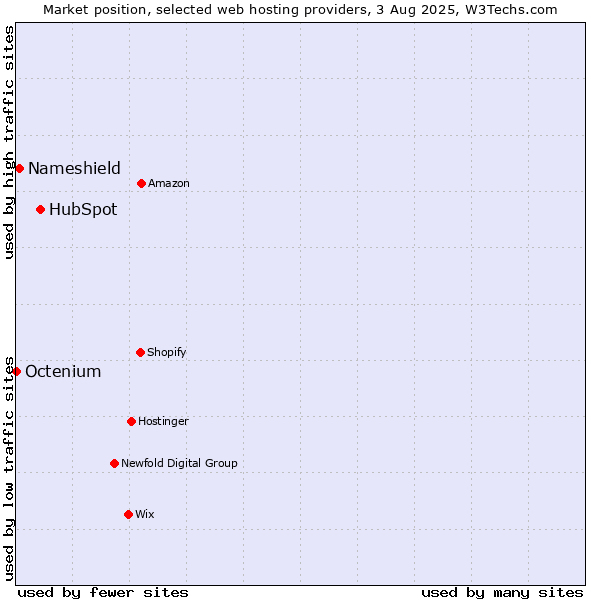 Market position of HubSpot vs. Nameshield vs. Octenium
