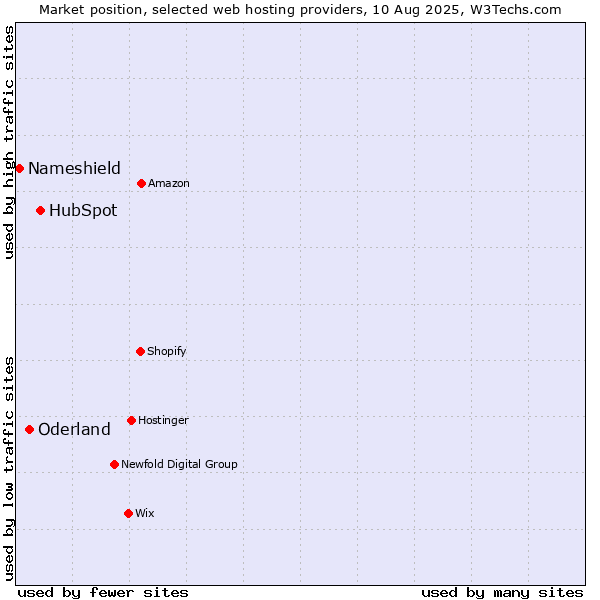 Market position of HubSpot vs. Oderland vs. Nameshield