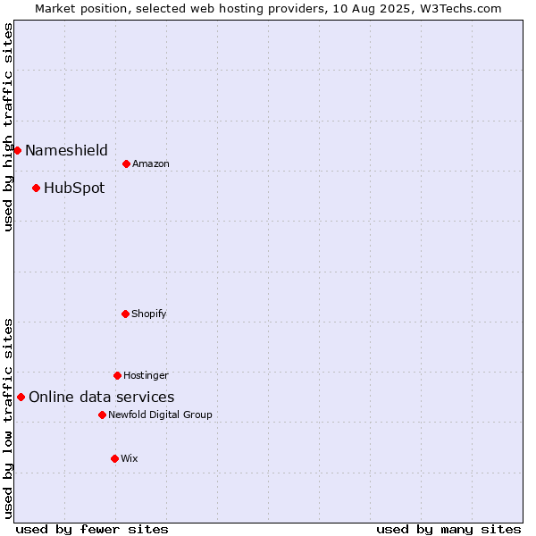 Market position of HubSpot vs. Online data services vs. Nameshield