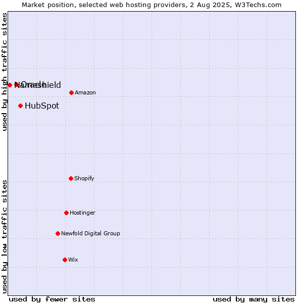 Market position of HubSpot vs. Oracle vs. Nameshield