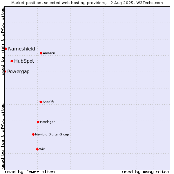 Market position of HubSpot vs. Nameshield vs. Powergap