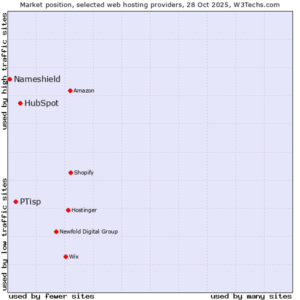 Market position of HubSpot vs. PTisp vs. Nameshield