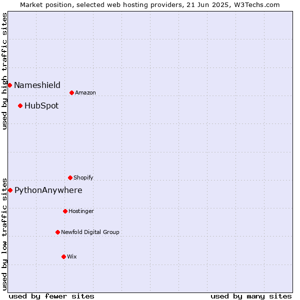 Market position of HubSpot vs. PythonAnywhere vs. Nameshield