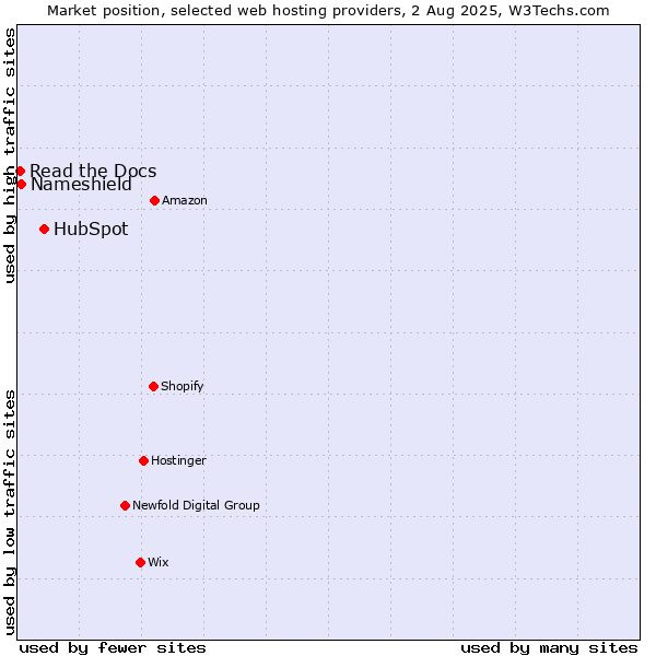 Market position of HubSpot vs. Nameshield vs. Read the Docs