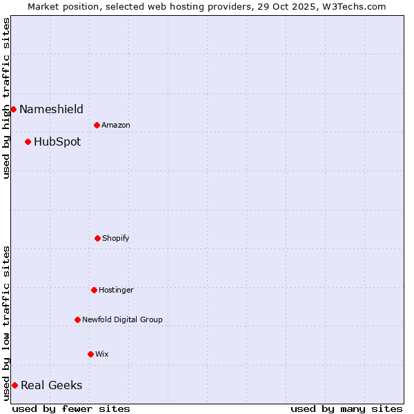 Market position of HubSpot vs. Real Geeks vs. Nameshield