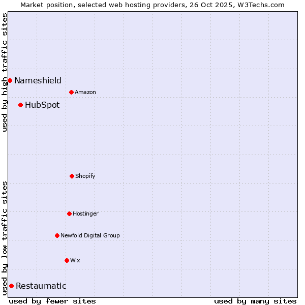 Market position of HubSpot vs. Restaumatic vs. Nameshield