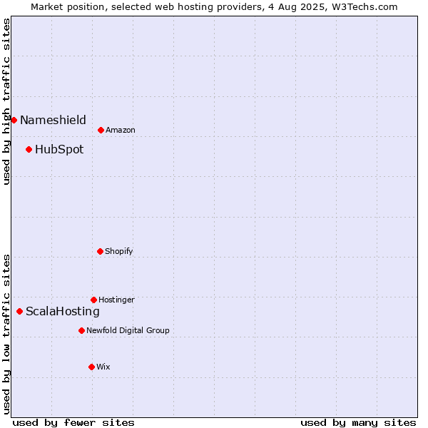Market position of HubSpot vs. ScalaHosting vs. Nameshield