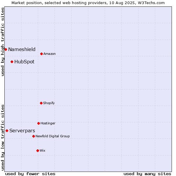 Market position of HubSpot vs. Serverpars vs. Nameshield