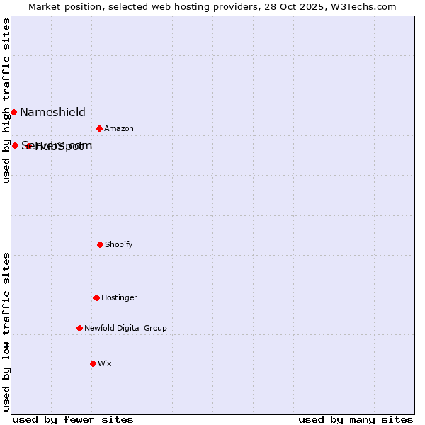 Market position of HubSpot vs. Servers.com vs. Nameshield