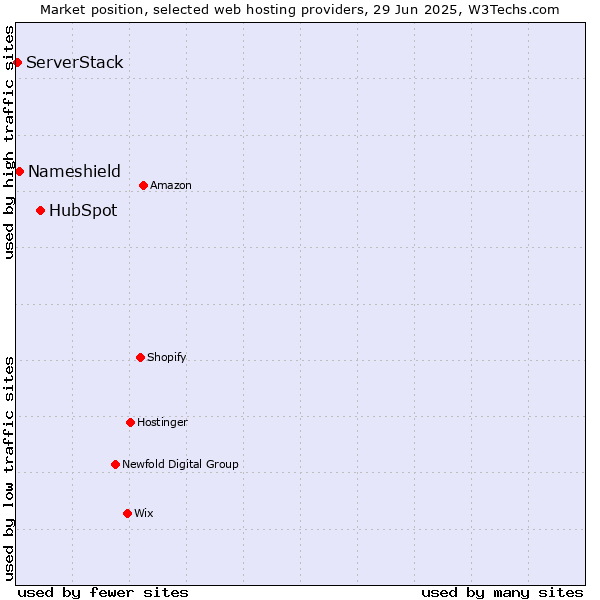 Market position of HubSpot vs. Nameshield vs. ServerStack
