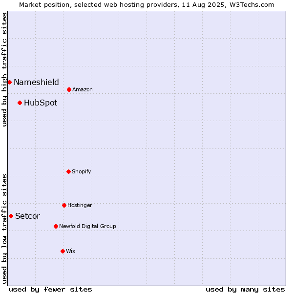 Market position of HubSpot vs. Setcor vs. Nameshield