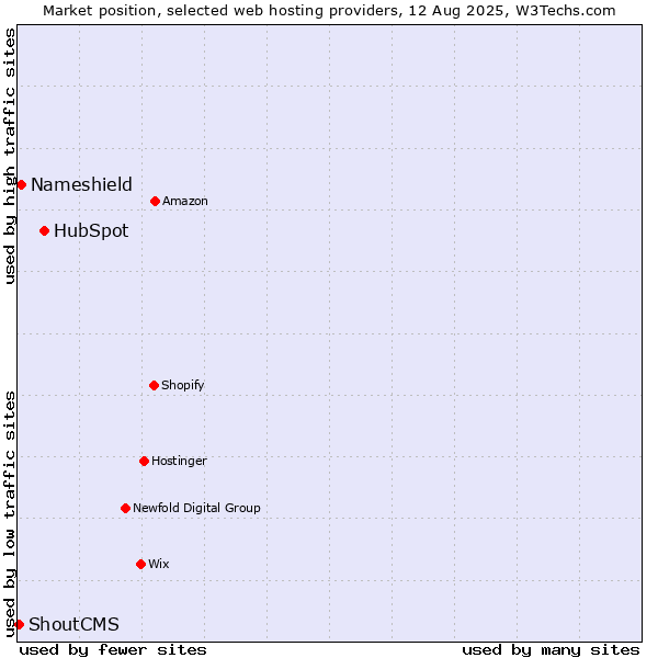 Market position of HubSpot vs. Nameshield vs. ShoutCMS