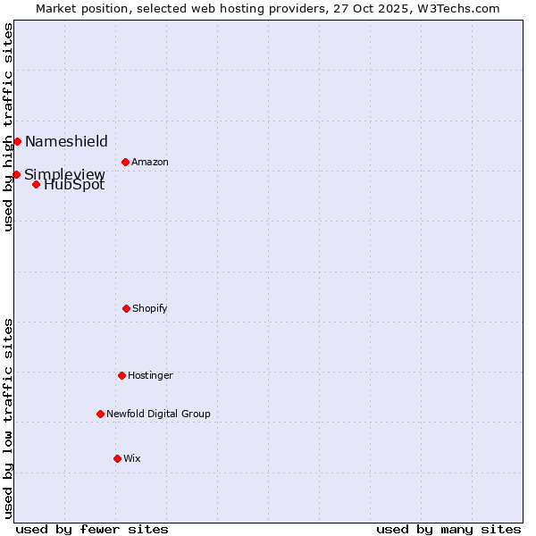 Market position of HubSpot vs. Nameshield vs. Simpleview