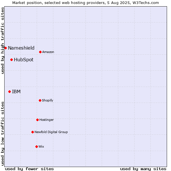 Market position of HubSpot vs. IBM vs. Nameshield