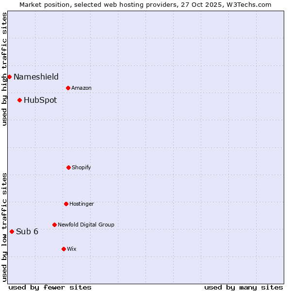 Market position of HubSpot vs. Sub 6 vs. Nameshield