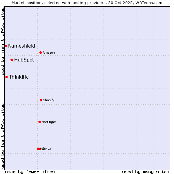 Market position of HubSpot vs. Thinkific vs. Nameshield