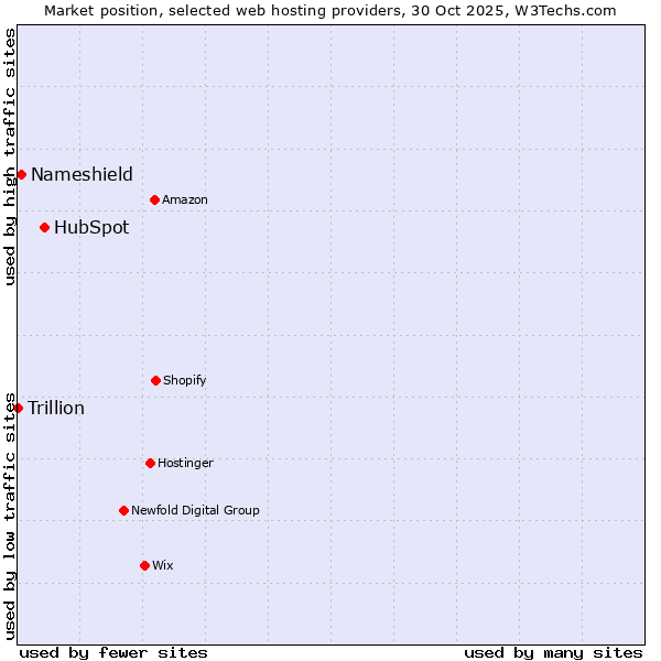 Market position of HubSpot vs. Nameshield vs. Trillion