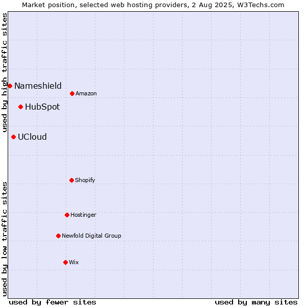 Market position of HubSpot vs. UCloud vs. Nameshield