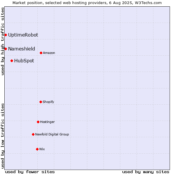 Market position of HubSpot vs. UptimeRobot vs. Nameshield