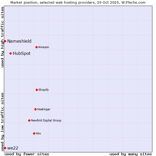 Market position of HubSpot vs. we22 vs. Nameshield