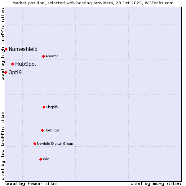 Market position of HubSpot vs. Nameshield vs. Opti9