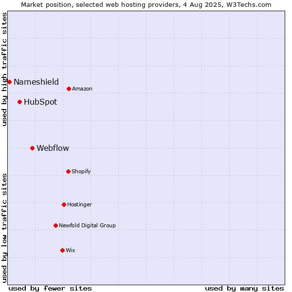 Market position of Webflow vs. HubSpot vs. Nameshield