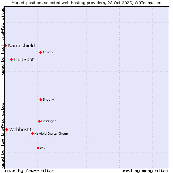 Market position of HubSpot vs. Webhost1 vs. Nameshield