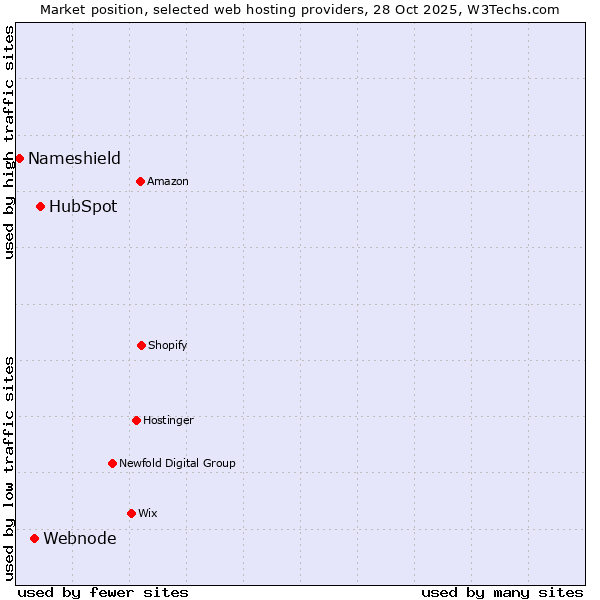 Market position of HubSpot vs. Webnode vs. Nameshield
