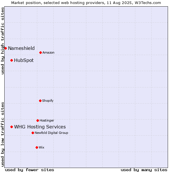 Market position of HubSpot vs. WHG Hosting Services vs. Nameshield