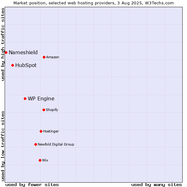 Market position of WP Engine vs. HubSpot vs. Nameshield