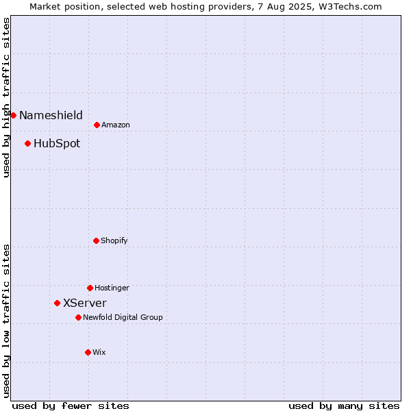 Market position of XServer vs. HubSpot vs. Nameshield