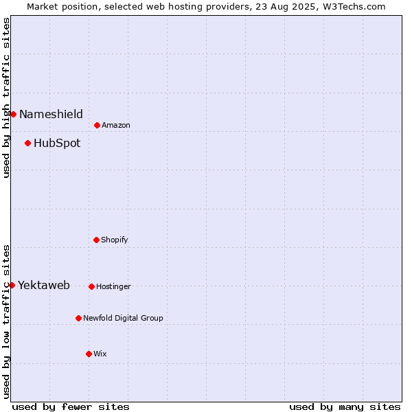 Market position of HubSpot vs. Nameshield vs. Yektaweb
