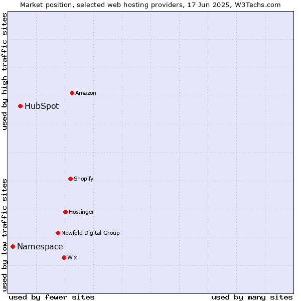 Market position of HubSpot vs. Namespace
