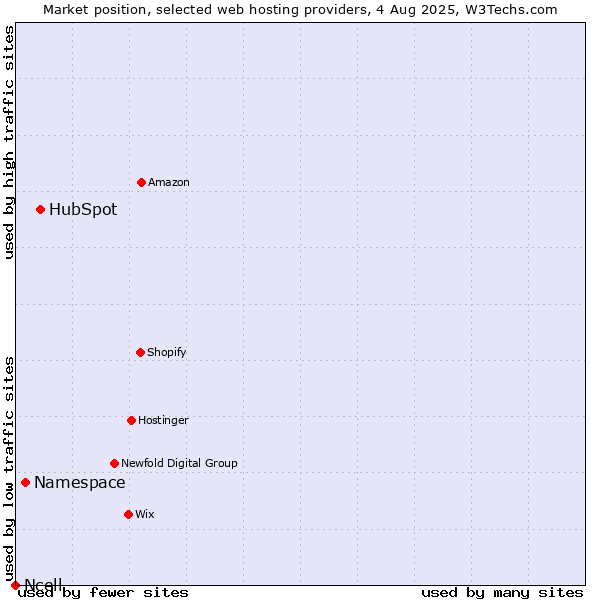 Market position of HubSpot vs. Namespace vs. Ncell