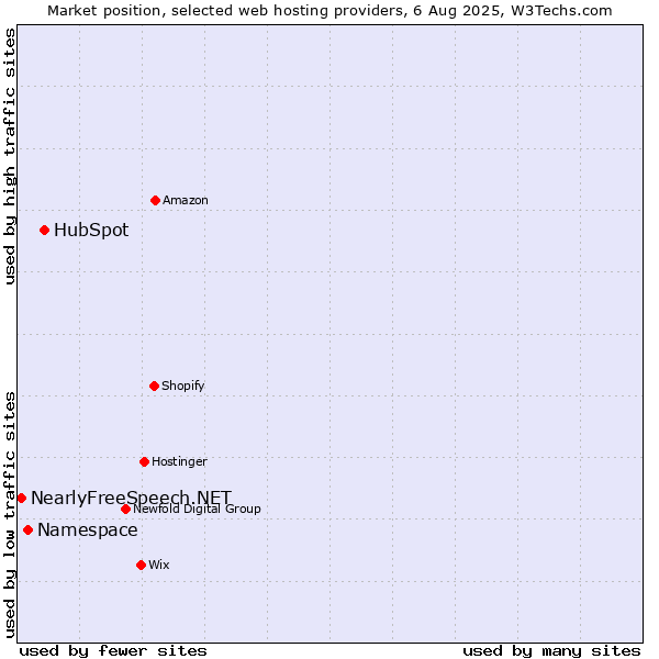 Market position of HubSpot vs. Namespace vs. NearlyFreeSpeech.NET
