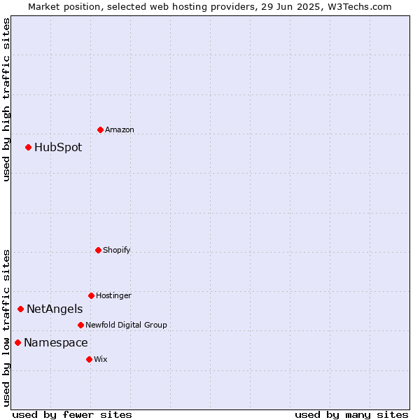 Market position of HubSpot vs. NetAngels vs. Namespace