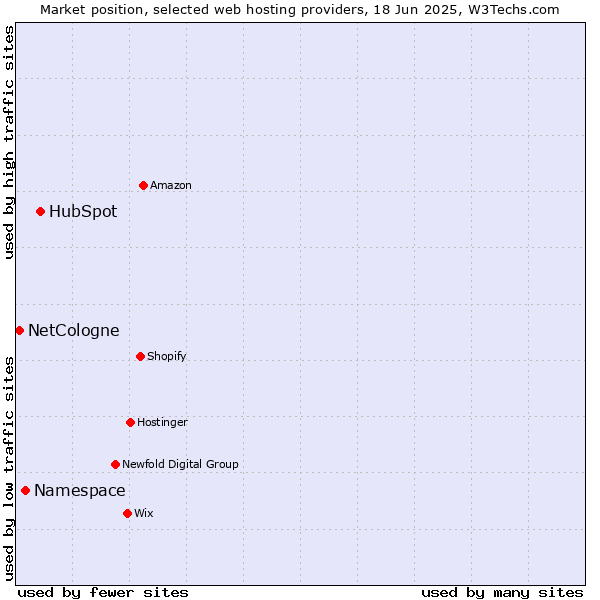 Market position of HubSpot vs. Namespace vs. NetCologne