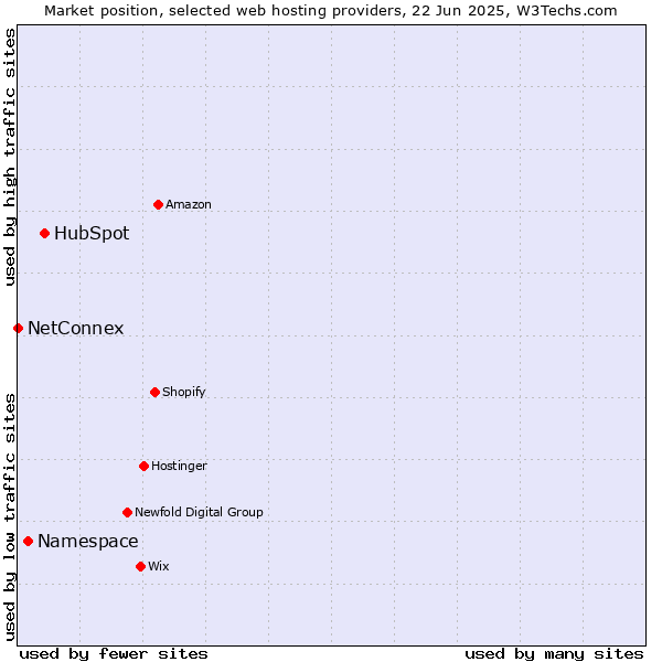 Market position of HubSpot vs. Namespace vs. NetConnex